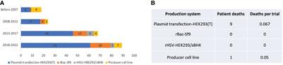 Corrigendum: rAAV immunogenicity, toxicity, and durability in 255 clinical trials: A meta-analysis